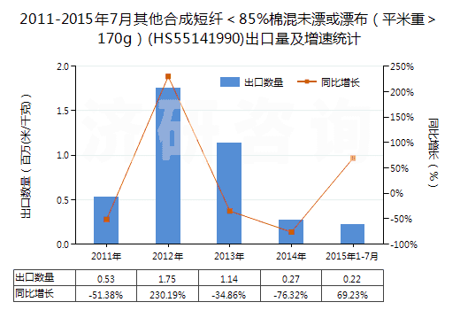 2011-2015年7月其他合成短纖＜85%棉混未漂或漂布（平米重＞170g）(HS55141990)出口量及增速統(tǒng)計(jì)